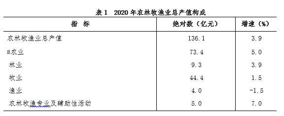 張家界市2020年國(guó)民經(jīng)濟(jì)和社會(huì)發(fā)展統(tǒng)計(jì)公報(bào)