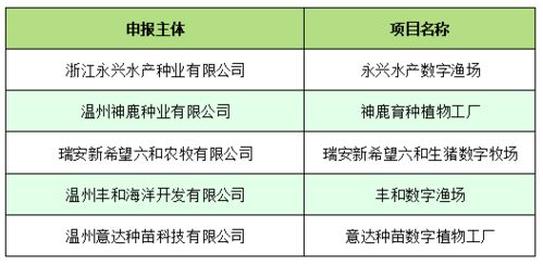 我省第二批數(shù)字農(nóng)業(yè)工廠(chǎng)試點(diǎn)創(chuàng)建主體出爐,我市5家單位入選